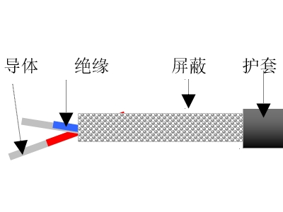 全领域抗核辐射信号传输电缆