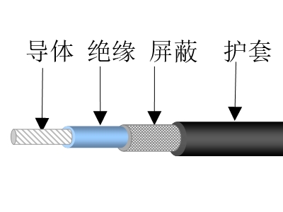 绕包绝缘同轴信号导线